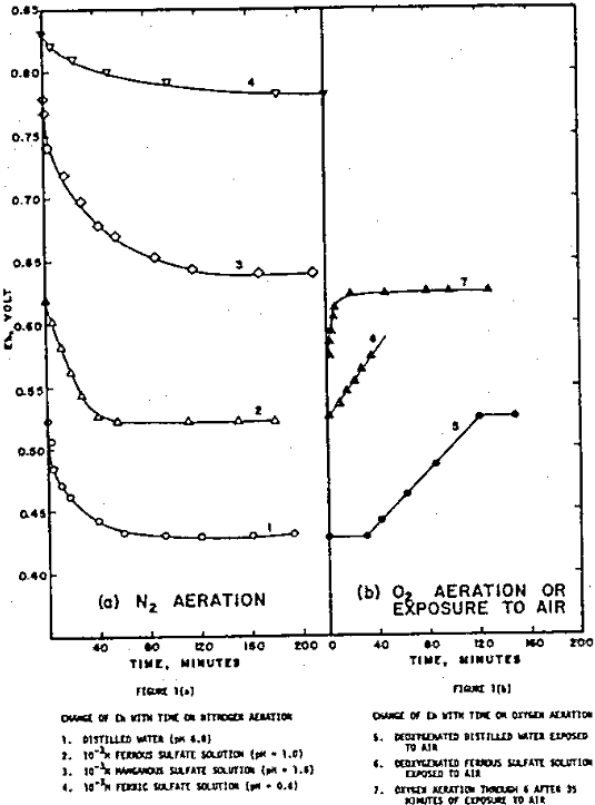 redox potential aeration