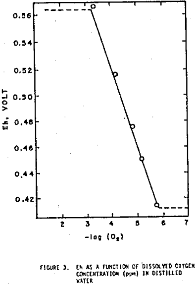 redox potential eh as a function