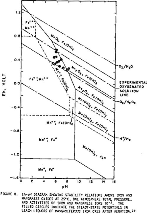 redox potential eh-ph diagram