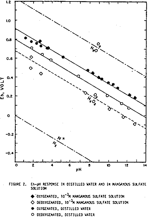 redox potential eh-ph response