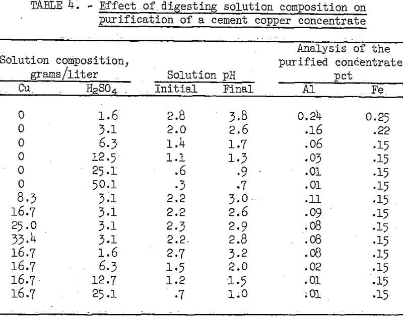 refining-of-cement-copper effect of digesting solution