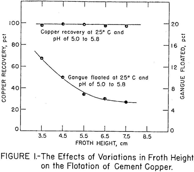 refining-of-cement-copper froth height