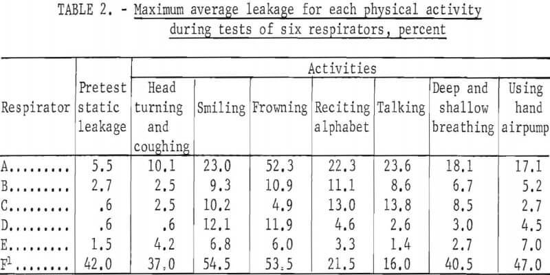 respirator-face-fit-average-physical-activity