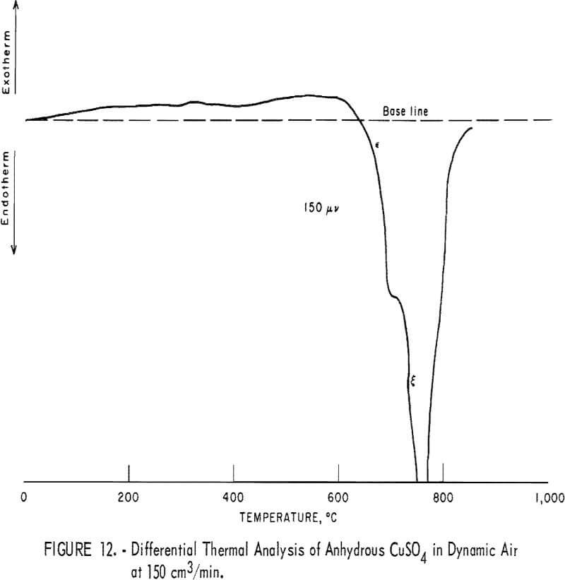 roasting copper sulfide anhydrous cuso4