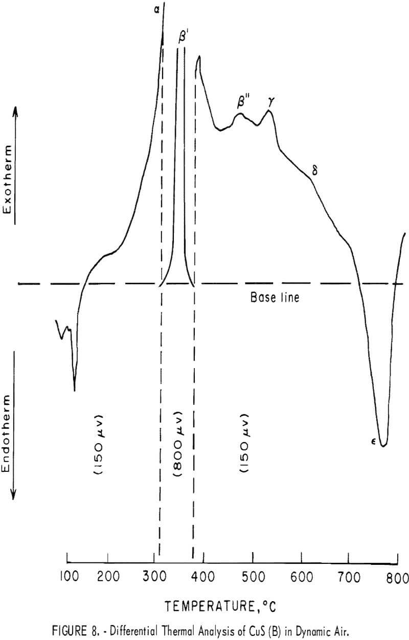 roasting copper sulfide dynamic air