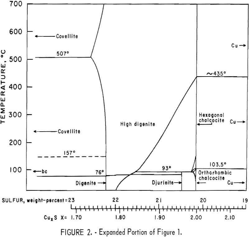 roasting copper sulfide expanded portion of figure 1