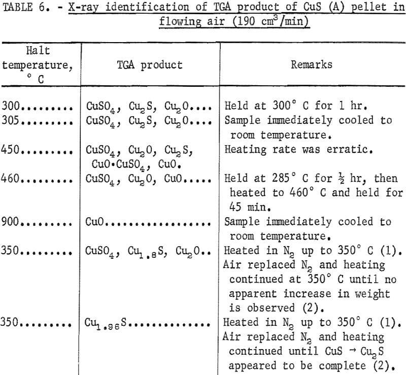 roasting copper sulfide pellet