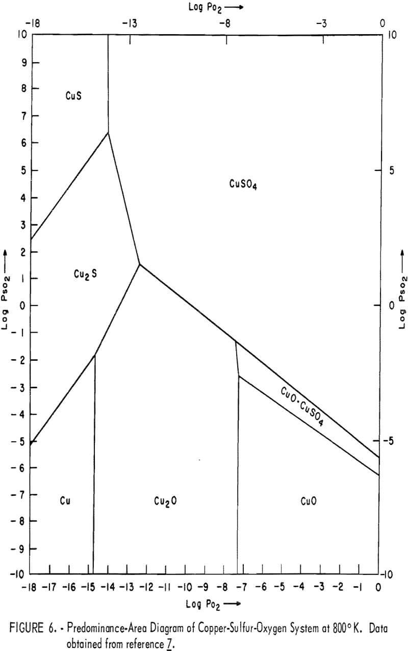 roasting copper sulfide predominance-area diagram