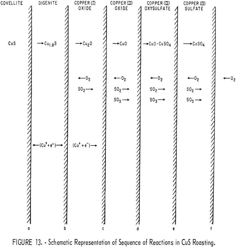 roasting copper sulfide reactions