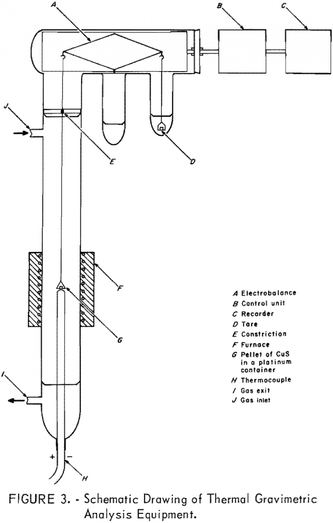 roasting copper sulfide thermal gravimetric