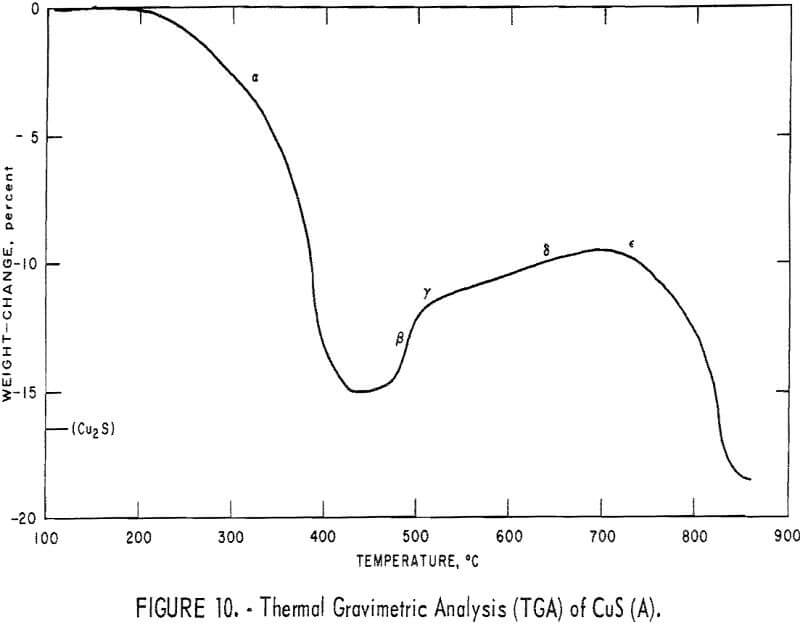 roasting copper sulfide thermal gravimetric analysis of cus