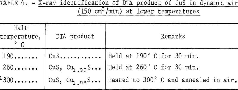 roasting-copper-sulfide-x-ray-identification-dta