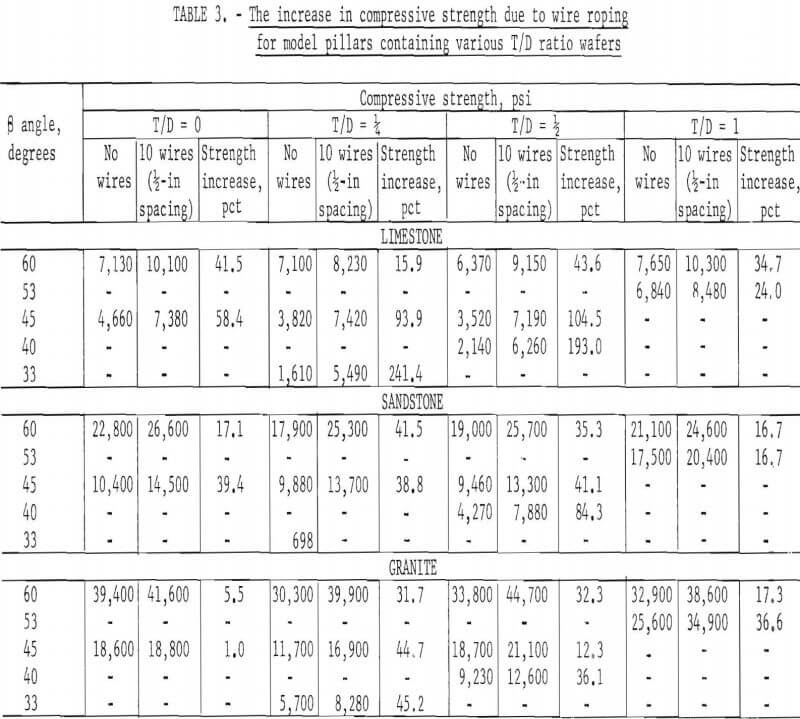 rock-bolts compressive strength