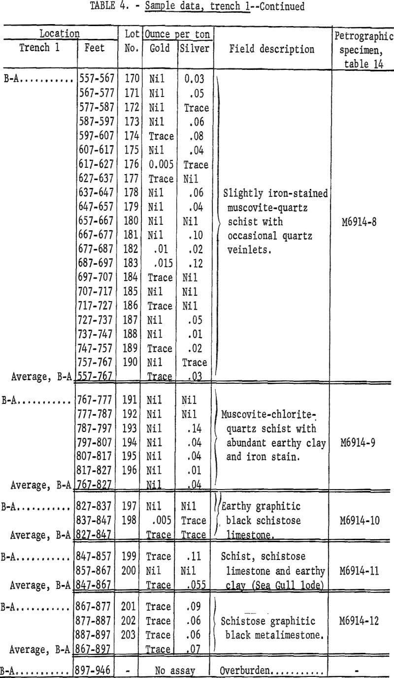 sampling gold lode deposit sample data-3