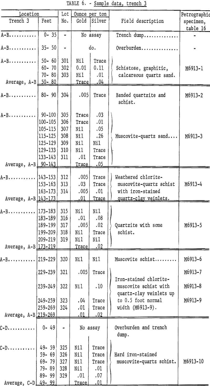 sampling gold lode deposit sample data trench-3