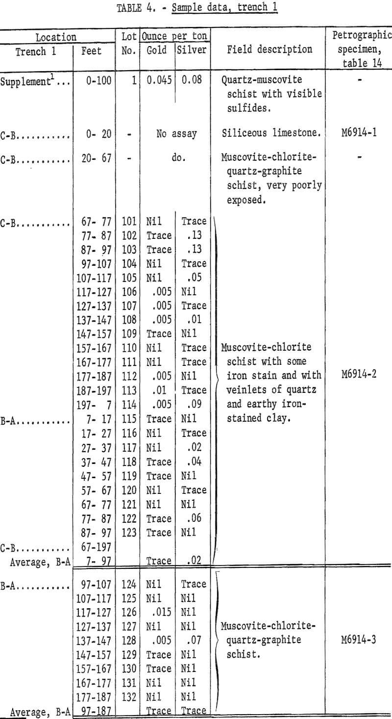 sampling gold lode deposit sample data