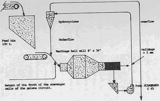 sieving-panel froth