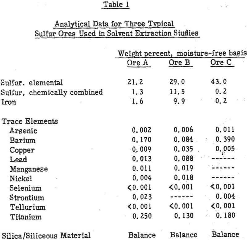 solvent extraction analytical data