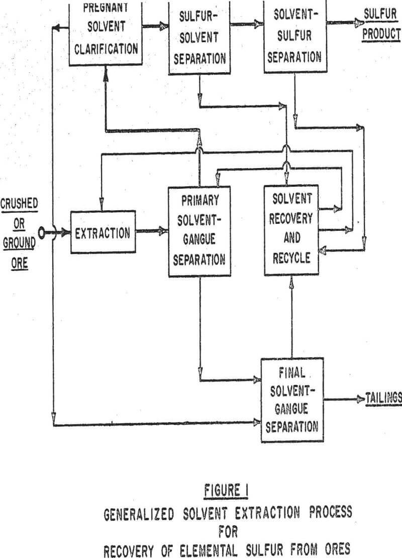 solvent extraction process recovery