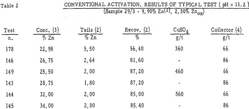 sphalerite-activation conventional activation