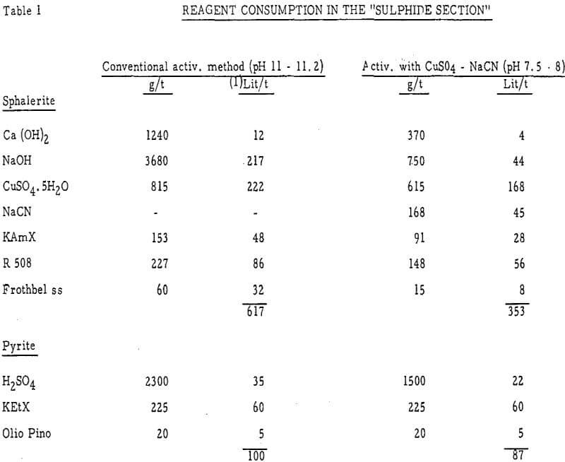 sphalerite-activation reagent consumption