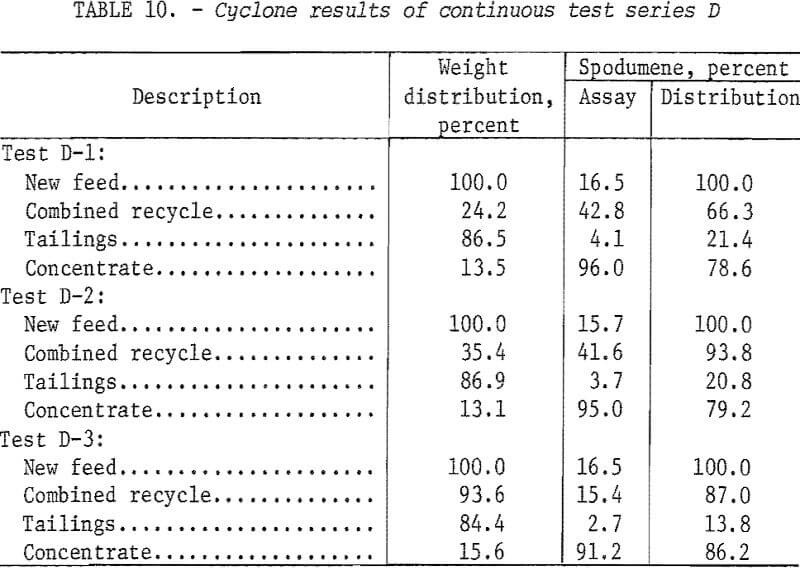 spodsumene cyclone results continuous test series