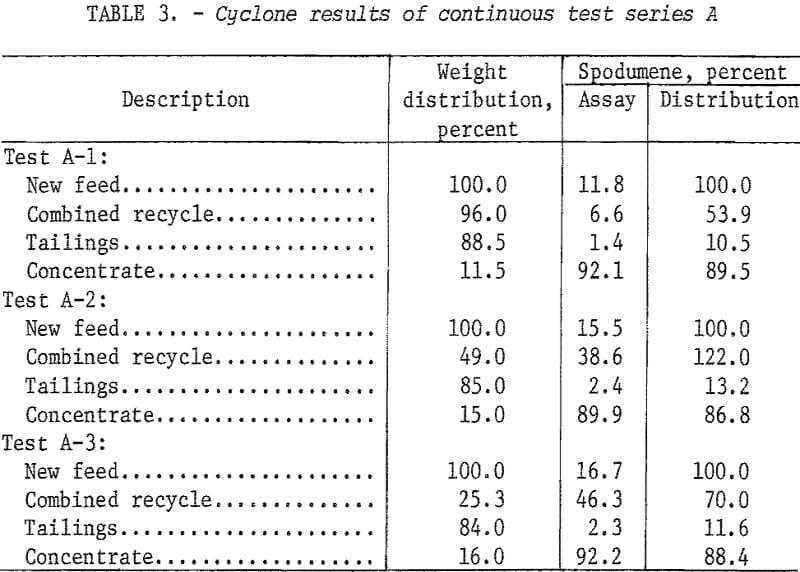 spodsumene cyclone results