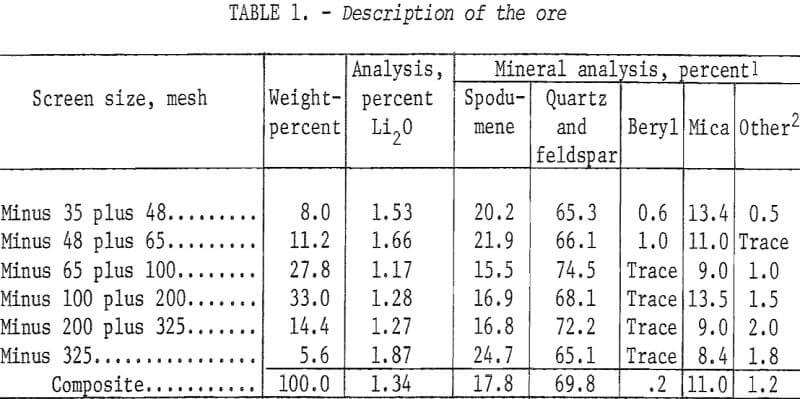 spodsumene-description-of-the-ore