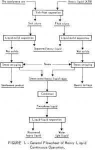 spodsumene general flowsheet