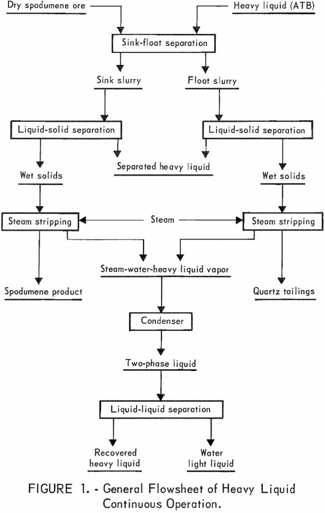 spodsumene general flowsheet