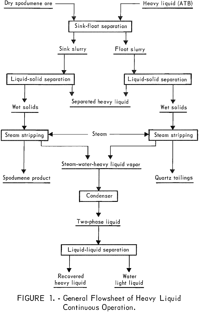 spodsumene general flowsheet