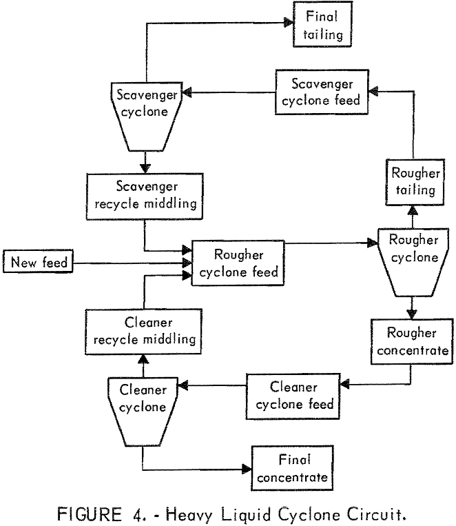 spodsumene heavy liquid cyclone circuit