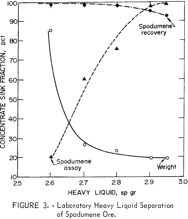 spodsumene laboratory heavy liquid