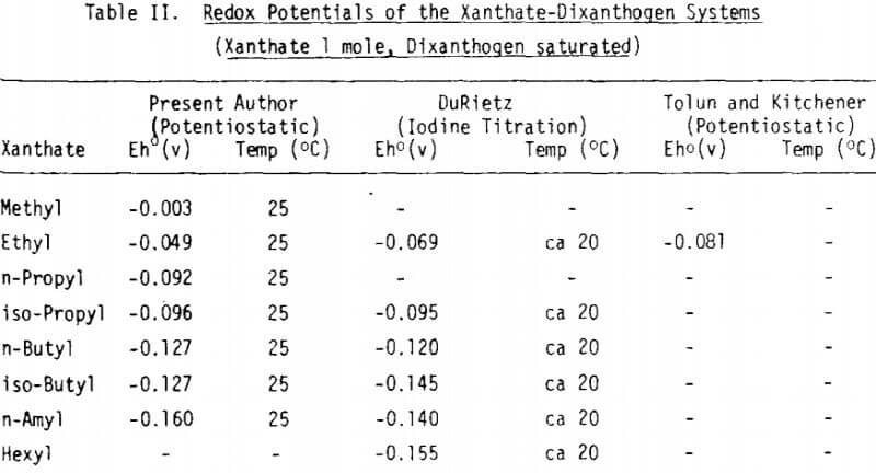 sulphide-flotation-electrochemistry-redox-potential