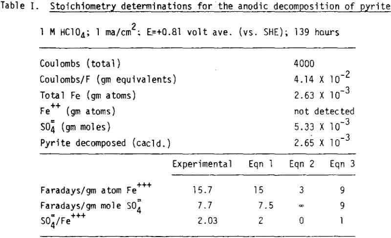 sulphide-flotation-electrochemistry stoichiometry determination