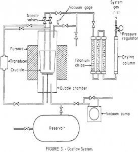 surface tension gasflow system