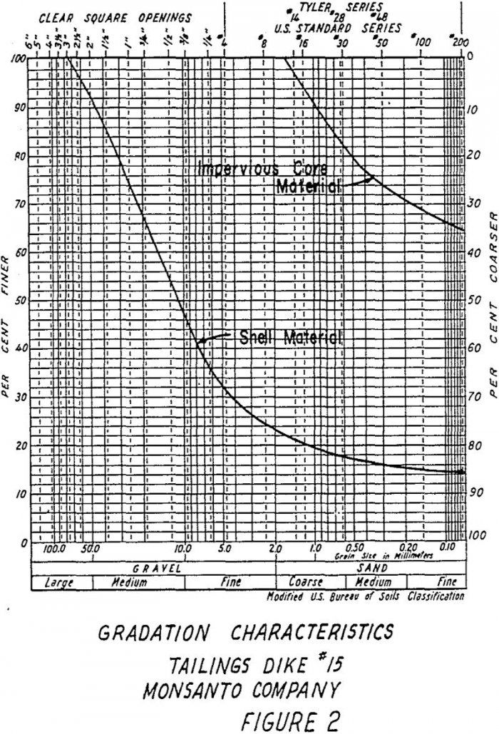 tailings dam gradation characteristics