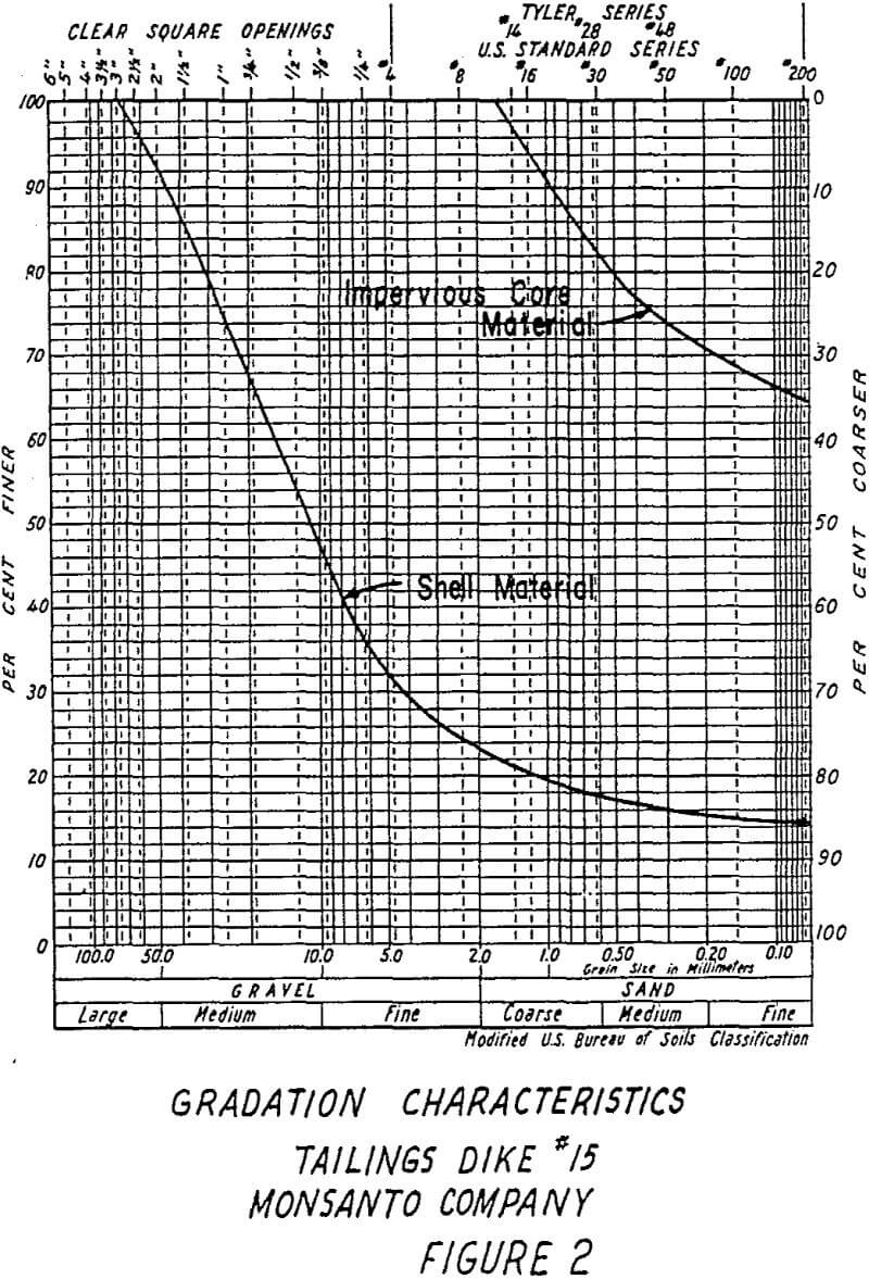 tailings dam gradation characteristics