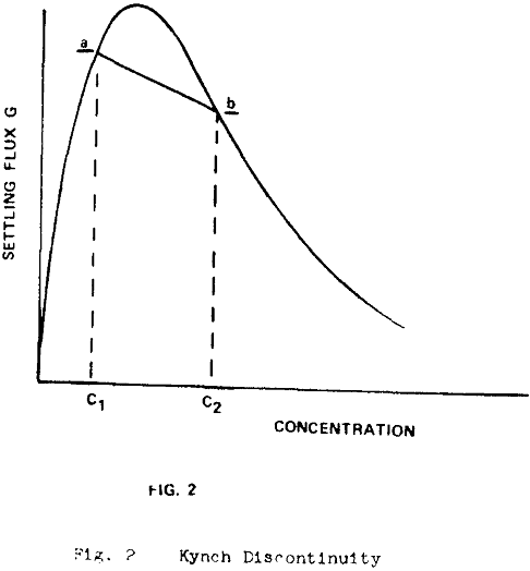 thickener-design-theory kynch discontinuity