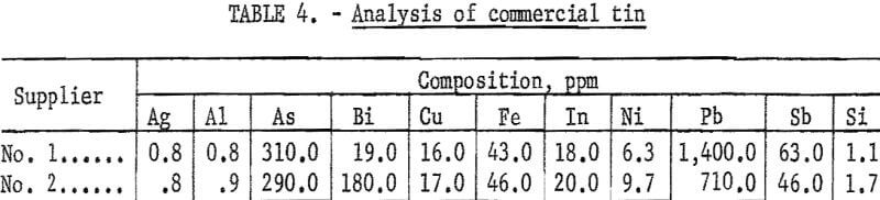 amalgam-electrorefining-analysis-of-commercial-tin