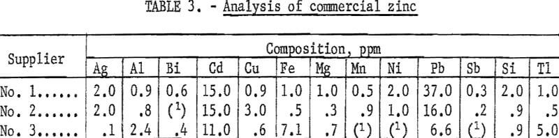 amalgam-electrorefining-analysis