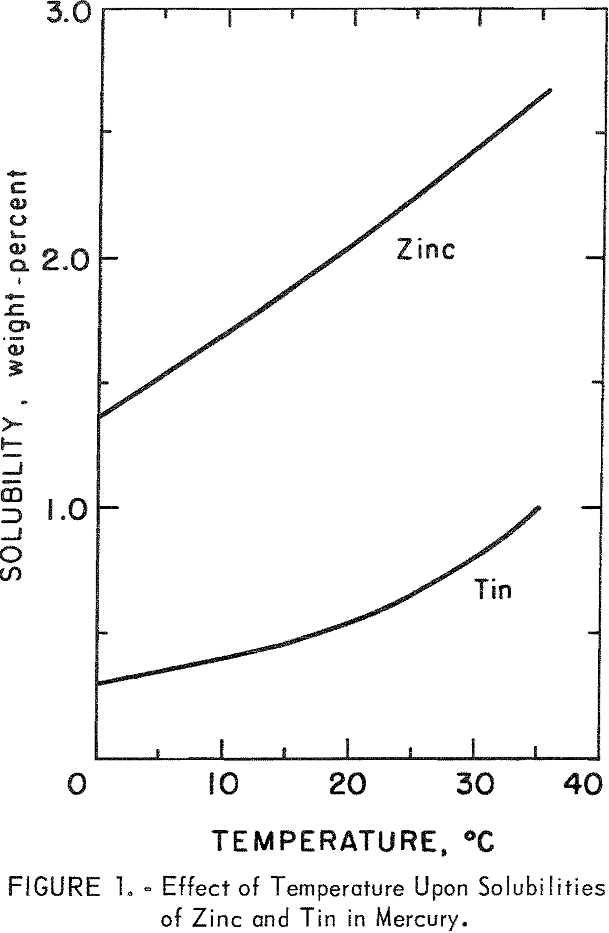 amalgam-electrorefining effect of room-temperature