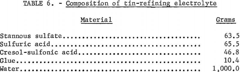 amalgam-electrorefining-electrolyte