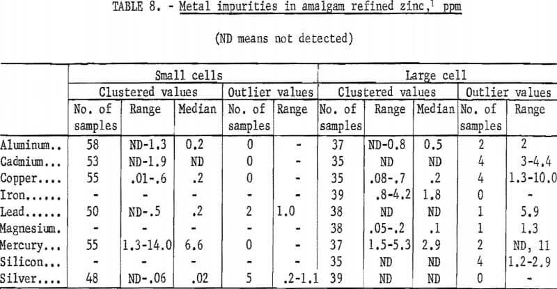 amalgam-electrorefining-metal-impurities