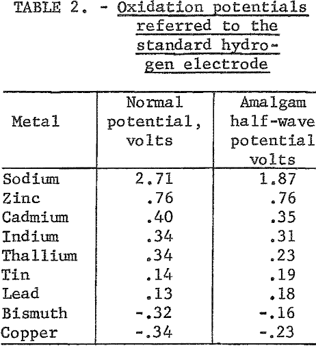 amalgam-electrorefining oxidation potentials