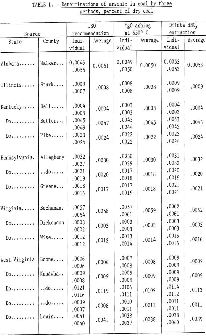 arsenic in coal determination