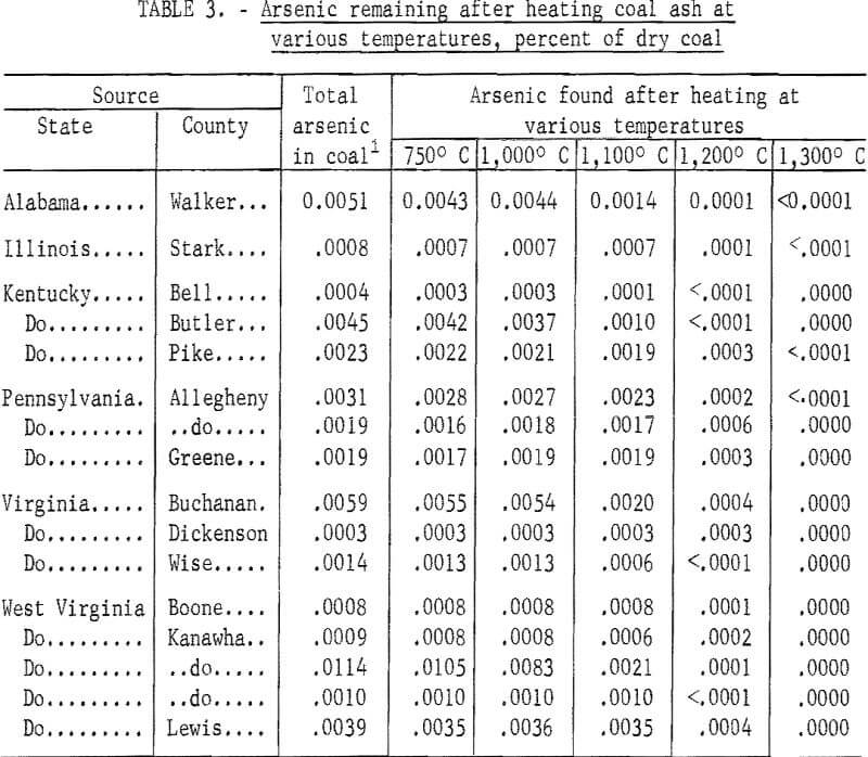 arsenic in coal various temperatures