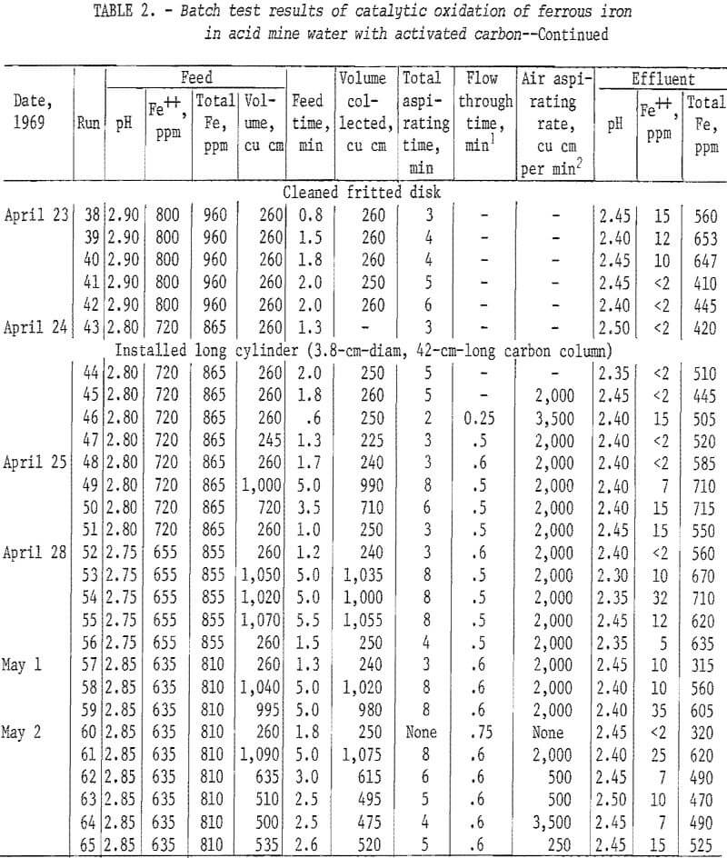 catalytic-oxidation batch test result