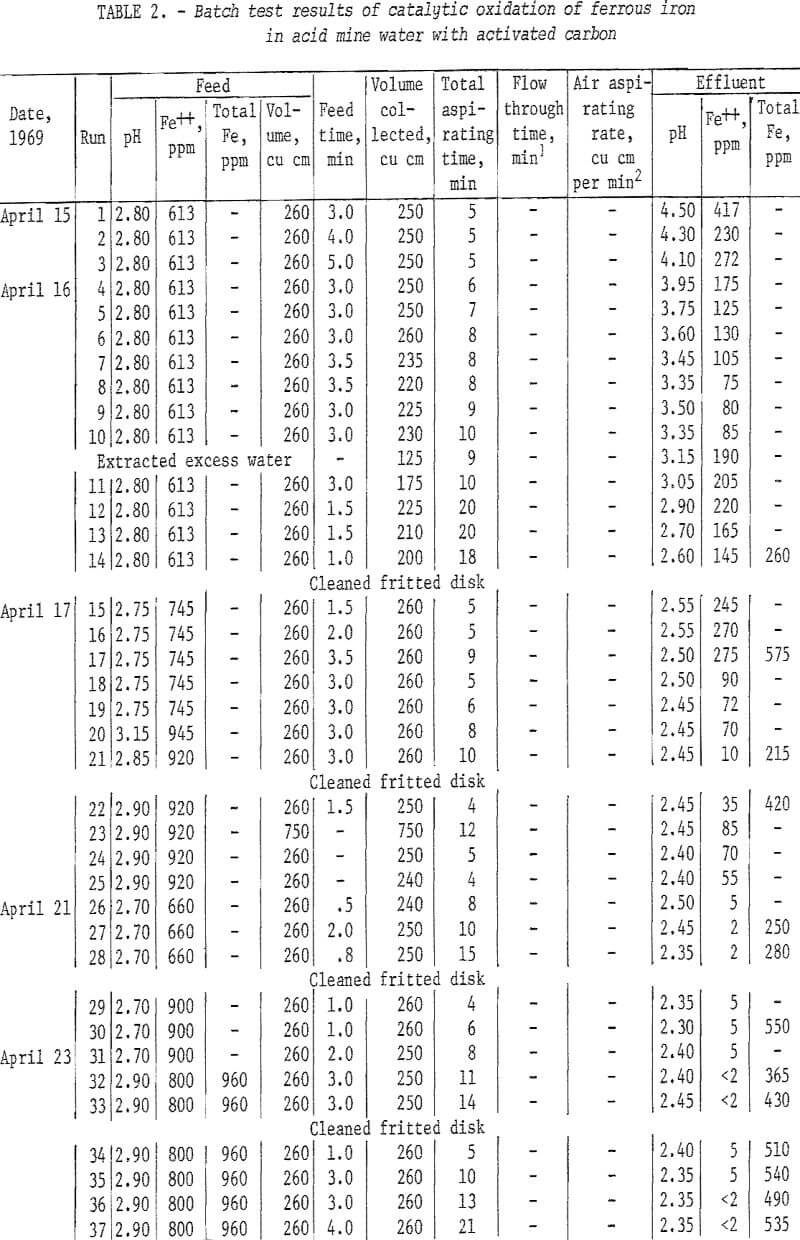 catalytic-oxidation test result