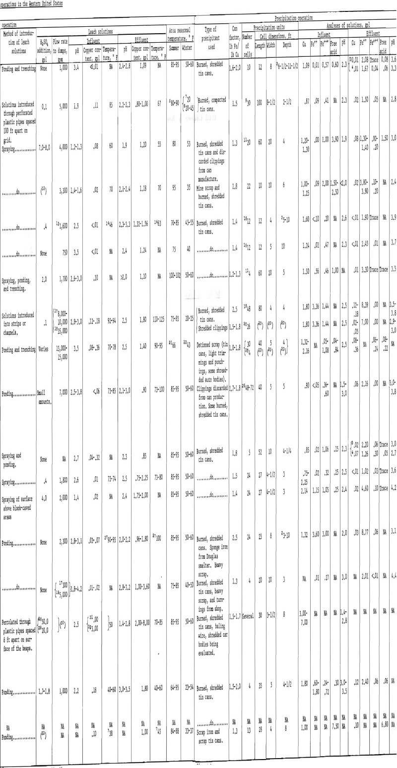 copper leaching data operation